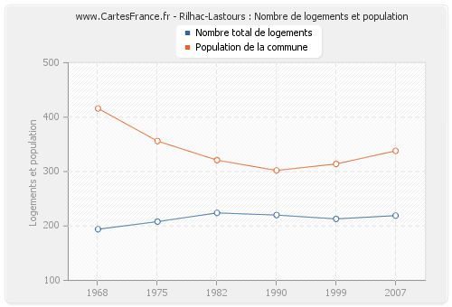 Rilhac-Lastours : Nombre de logements et population