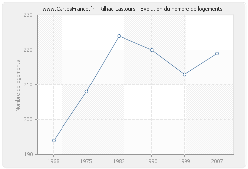 Rilhac-Lastours : Evolution du nombre de logements