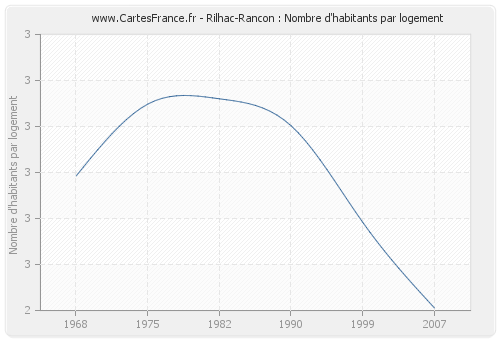 Rilhac-Rancon : Nombre d'habitants par logement