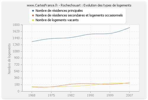 Rochechouart : Evolution des types de logements