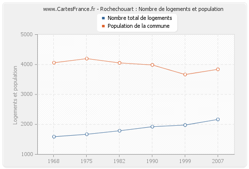 Rochechouart : Nombre de logements et population