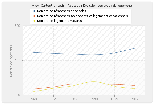 Roussac : Evolution des types de logements