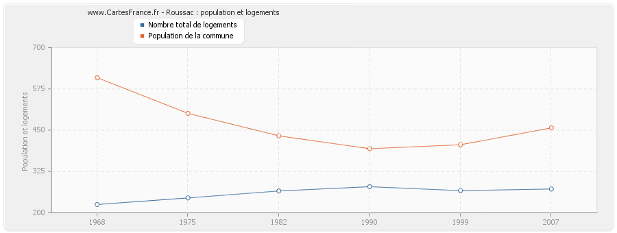 Roussac : population et logements