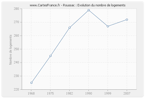 Roussac : Evolution du nombre de logements