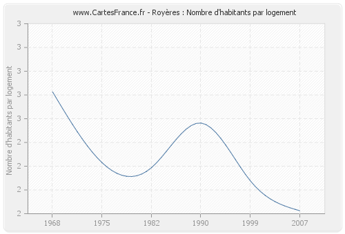 Royères : Nombre d'habitants par logement