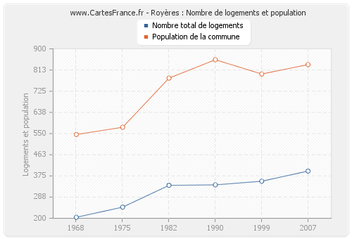 Royères : Nombre de logements et population