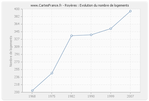 Royères : Evolution du nombre de logements