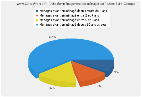 Date d'emménagement des ménages de Roziers-Saint-Georges