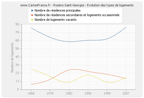 Roziers-Saint-Georges : Evolution des types de logements