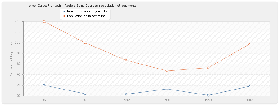 Roziers-Saint-Georges : population et logements