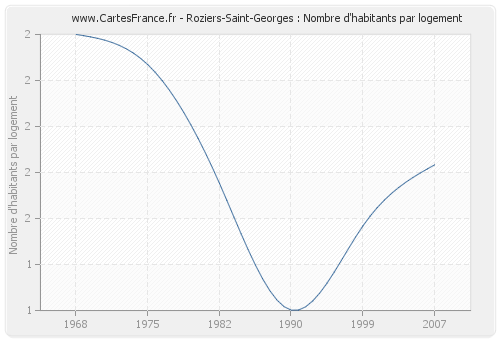 Roziers-Saint-Georges : Nombre d'habitants par logement