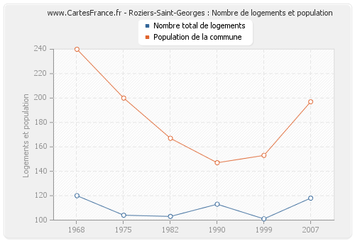 Roziers-Saint-Georges : Nombre de logements et population