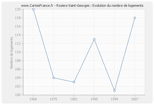 Roziers-Saint-Georges : Evolution du nombre de logements