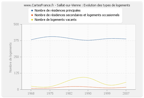 Saillat-sur-Vienne : Evolution des types de logements