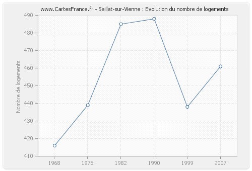 Saillat-sur-Vienne : Evolution du nombre de logements