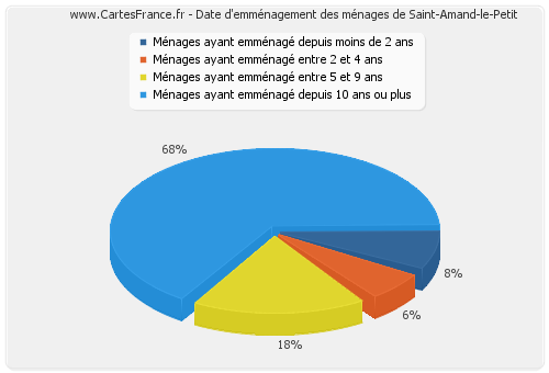 Date d'emménagement des ménages de Saint-Amand-le-Petit
