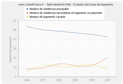 Saint-Amand-le-Petit : Evolution des types de logements