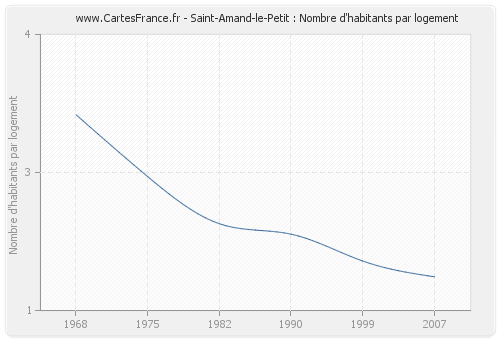 Saint-Amand-le-Petit : Nombre d'habitants par logement