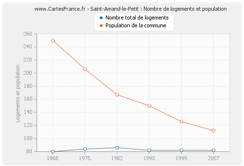 Saint-Amand-le-Petit : Nombre de logements et population