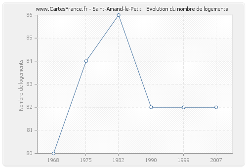 Saint-Amand-le-Petit : Evolution du nombre de logements
