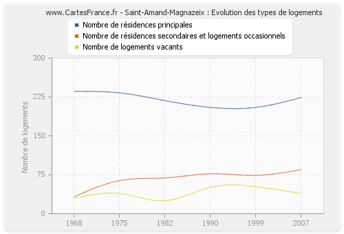 Saint-Amand-Magnazeix : Evolution des types de logements