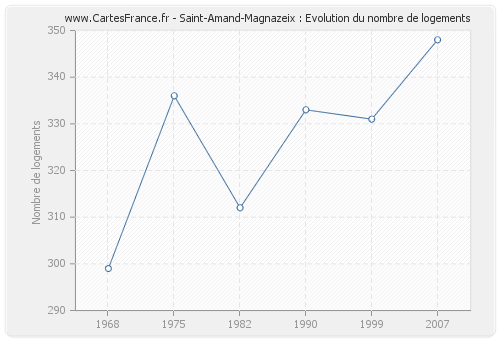 Saint-Amand-Magnazeix : Evolution du nombre de logements
