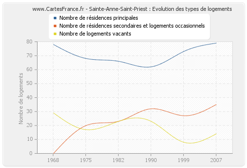 Sainte-Anne-Saint-Priest : Evolution des types de logements