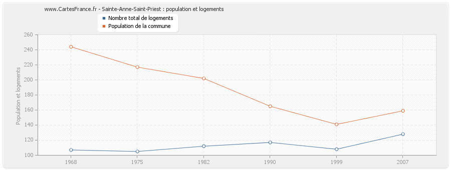 Sainte-Anne-Saint-Priest : population et logements