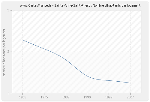 Sainte-Anne-Saint-Priest : Nombre d'habitants par logement