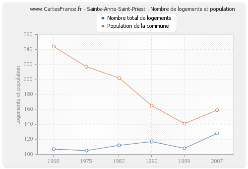 Sainte-Anne-Saint-Priest : Nombre de logements et population