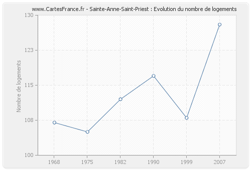 Sainte-Anne-Saint-Priest : Evolution du nombre de logements
