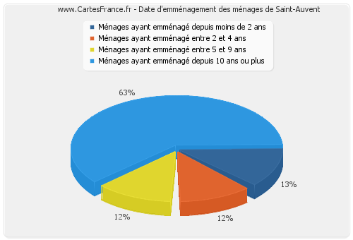 Date d'emménagement des ménages de Saint-Auvent