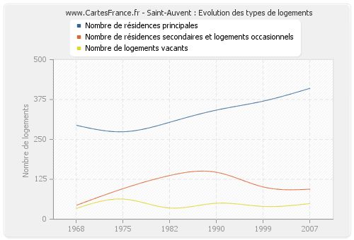 Saint-Auvent : Evolution des types de logements