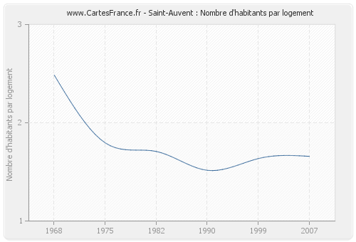 Saint-Auvent : Nombre d'habitants par logement