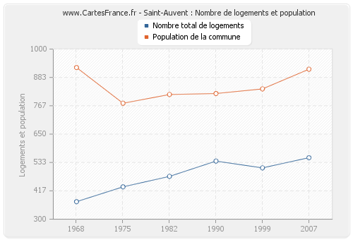 Saint-Auvent : Nombre de logements et population