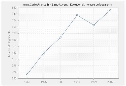 Saint-Auvent : Evolution du nombre de logements