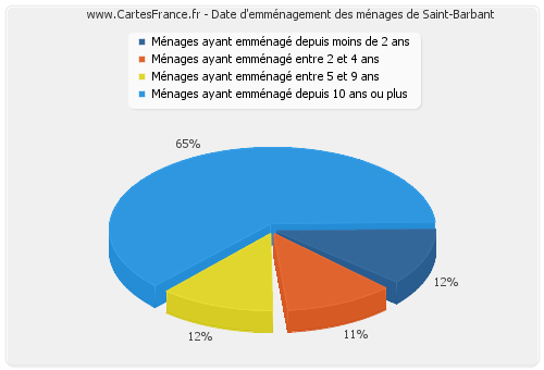 Date d'emménagement des ménages de Saint-Barbant