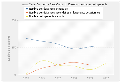 Saint-Barbant : Evolution des types de logements