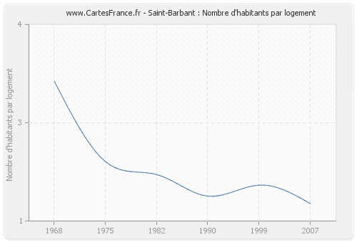 Saint-Barbant : Nombre d'habitants par logement