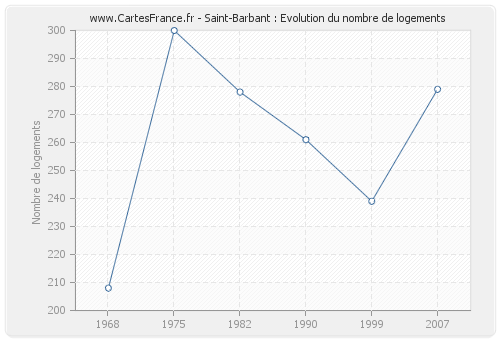 Saint-Barbant : Evolution du nombre de logements