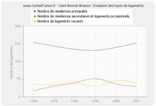 Saint-Bonnet-Briance : Evolution des types de logements