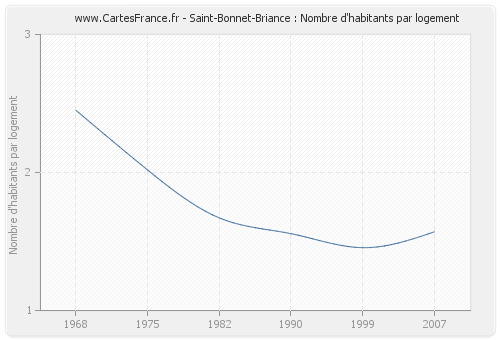 Saint-Bonnet-Briance : Nombre d'habitants par logement