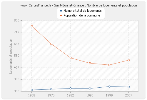 Saint-Bonnet-Briance : Nombre de logements et population