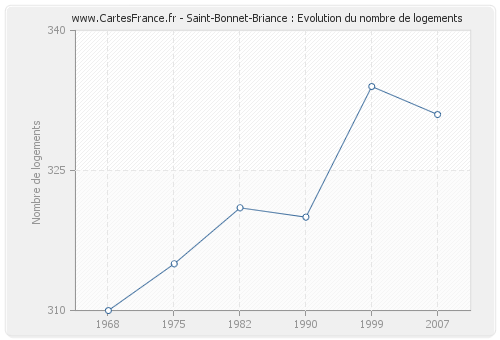 Saint-Bonnet-Briance : Evolution du nombre de logements