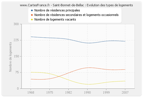 Saint-Bonnet-de-Bellac : Evolution des types de logements