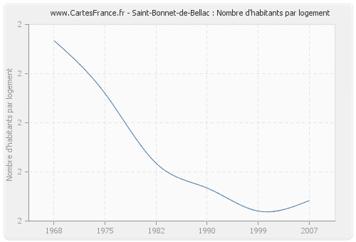 Saint-Bonnet-de-Bellac : Nombre d'habitants par logement
