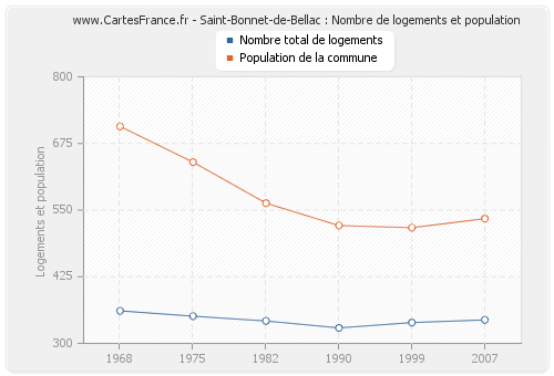 Saint-Bonnet-de-Bellac : Nombre de logements et population