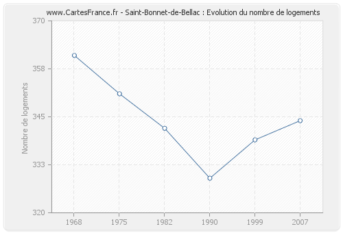 Saint-Bonnet-de-Bellac : Evolution du nombre de logements