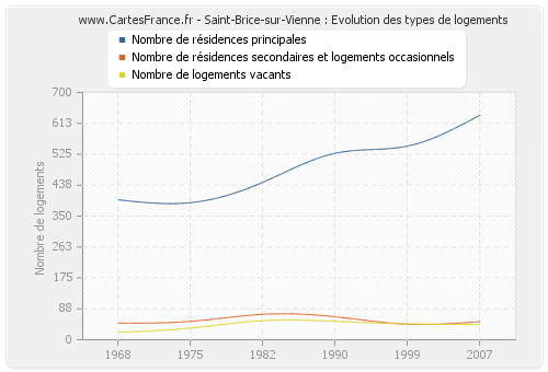 Saint-Brice-sur-Vienne : Evolution des types de logements