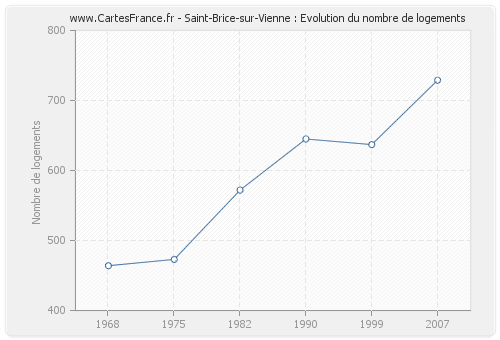Saint-Brice-sur-Vienne : Evolution du nombre de logements